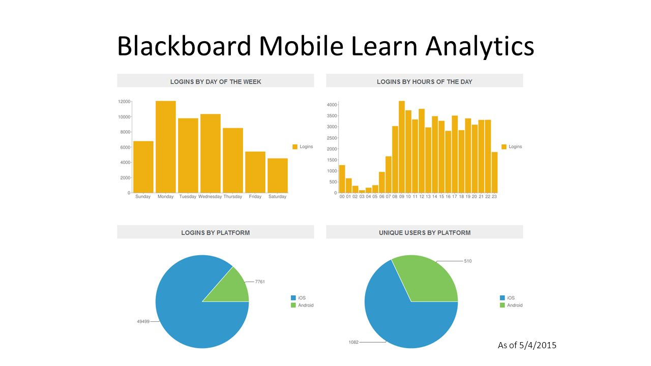 Blackboard Mobile Learn Analytics As of 5/4/2015