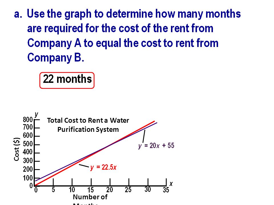 Cost ($) Number of Months Total Cost to Rent a Water Purification System