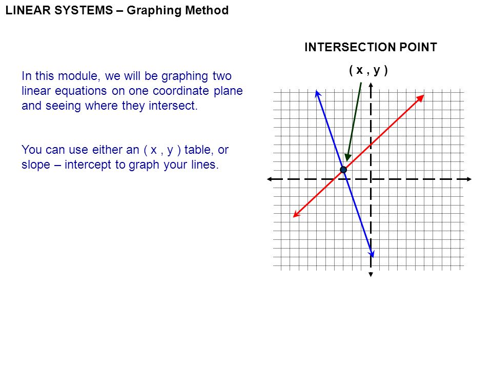 LINEAR SYSTEMS – Graphing Method In this module, we will be graphing two linear equations on one coordinate plane and seeing where they intersect.