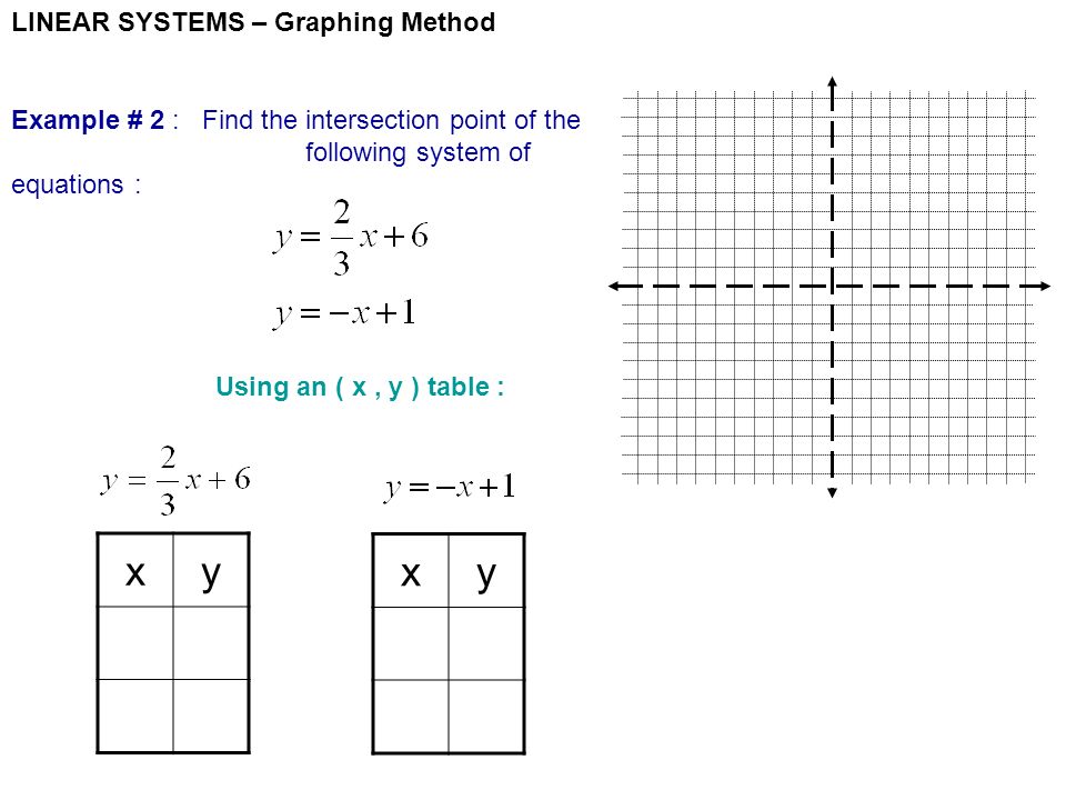 LINEAR SYSTEMS – Graphing Method Example # 2 : Find the intersection point of the following system of equations : Using an ( x, y ) table : xy xy