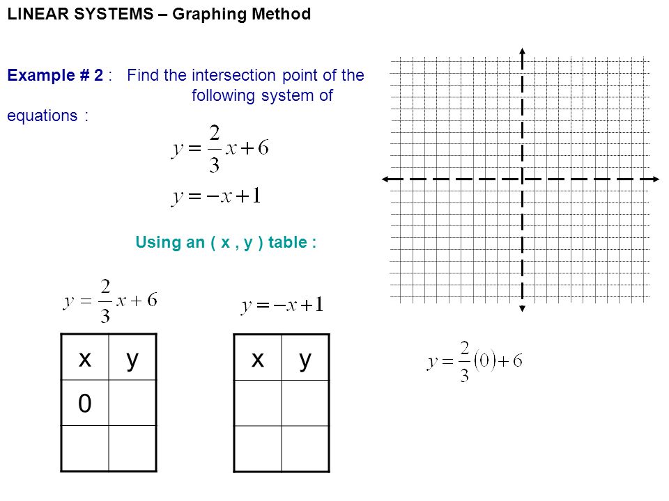 LINEAR SYSTEMS – Graphing Method Example # 2 : Find the intersection point of the following system of equations : Using an ( x, y ) table : xy 0 xy