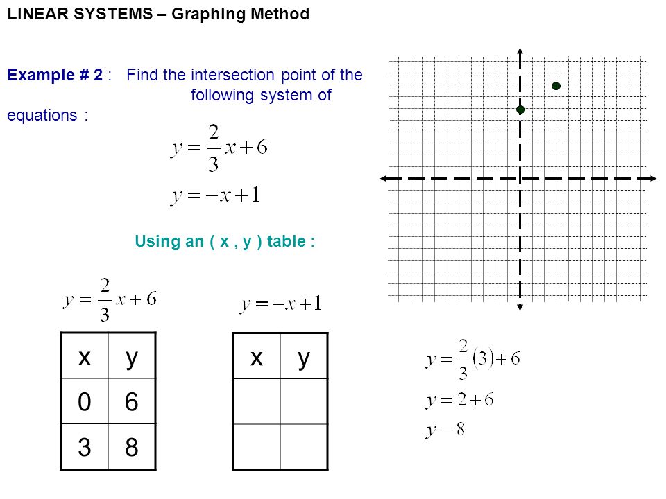 LINEAR SYSTEMS – Graphing Method Example # 2 : Find the intersection point of the following system of equations : Using an ( x, y ) table : xy xy