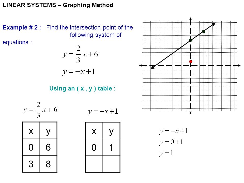 LINEAR SYSTEMS – Graphing Method Example # 2 : Find the intersection point of the following system of equations : Using an ( x, y ) table : xy xy 01