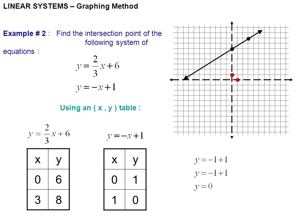 LINEAR SYSTEMS – Graphing Method Example # 2 : Find the intersection point of the following system of equations : Using an ( x, y ) table : xy xy 01 10