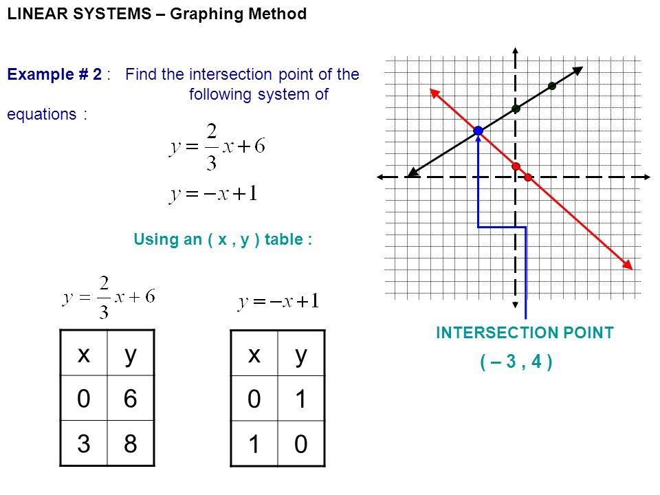 LINEAR SYSTEMS – Graphing Method Example # 2 : Find the intersection point of the following system of equations : Using an ( x, y ) table : xy xy INTERSECTION POINT ( – 3, 4 )