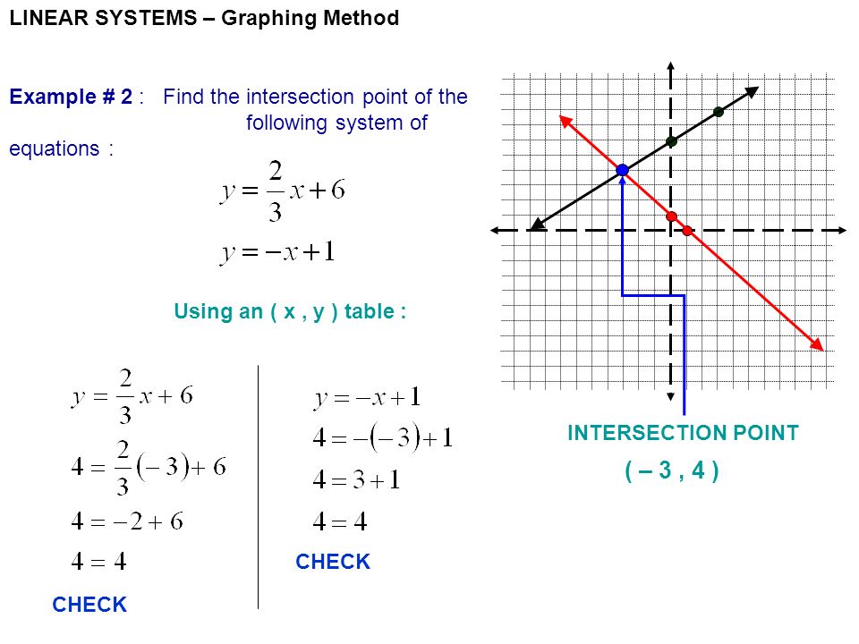 LINEAR SYSTEMS – Graphing Method Example # 2 : Find the intersection point of the following system of equations : Using an ( x, y ) table : INTERSECTION POINT ( – 3, 4 ) CHECK