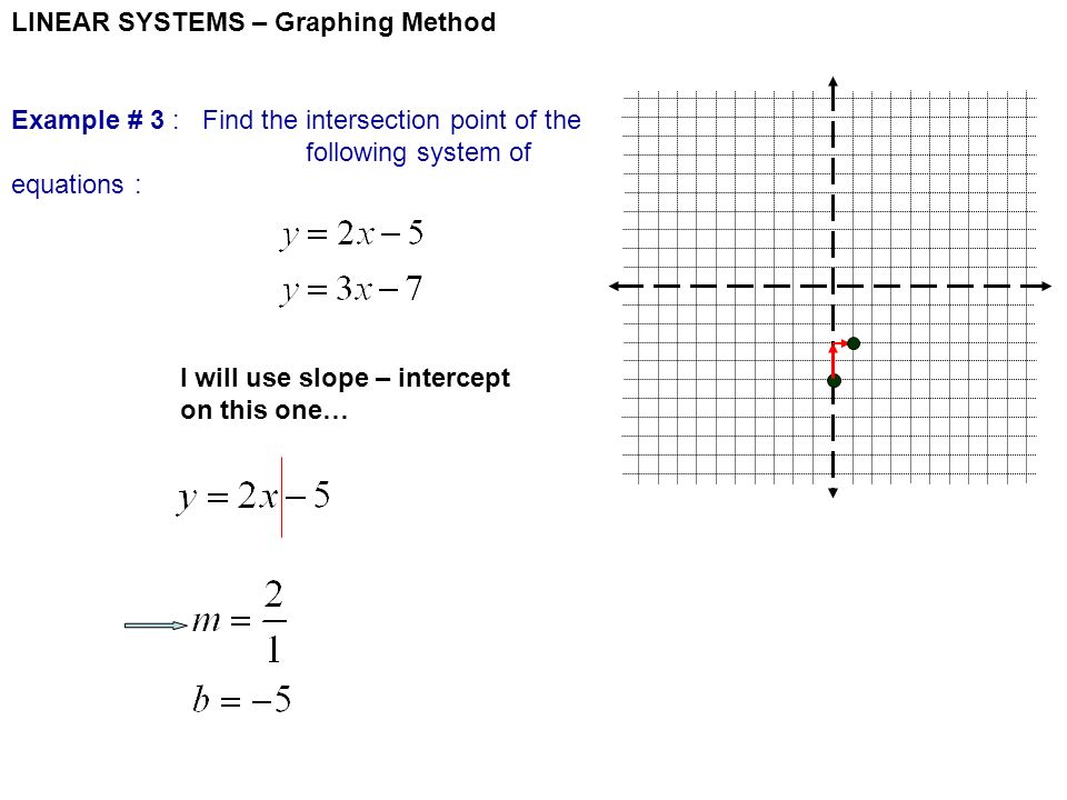 LINEAR SYSTEMS – Graphing Method I will use slope – intercept on this one… Example # 3 : Find the intersection point of the following system of equations :
