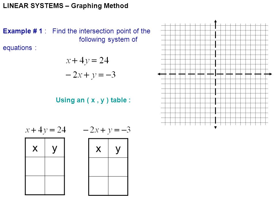 LINEAR SYSTEMS – Graphing Method Example # 1 : Find the intersection point of the following system of equations : Using an ( x, y ) table : xy xy