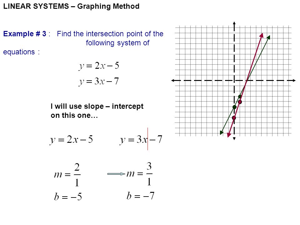 LINEAR SYSTEMS – Graphing Method Example # 3 : Find the intersection point of the following system of equations : I will use slope – intercept on this one…