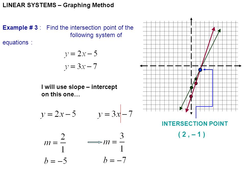 LINEAR SYSTEMS – Graphing Method Example # 3 : Find the intersection point of the following system of equations : I will use slope – intercept on this one… INTERSECTION POINT ( 2, – 1 )