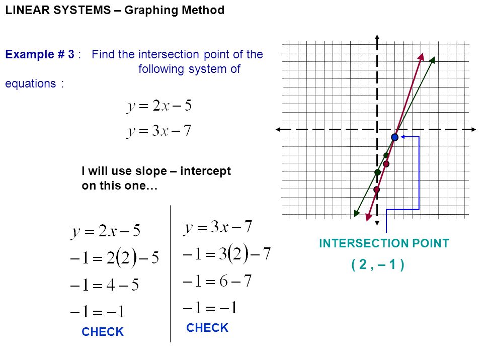 LINEAR SYSTEMS – Graphing Method Example # 3 : Find the intersection point of the following system of equations : I will use slope – intercept on this one… INTERSECTION POINT ( 2, – 1 ) CHECK