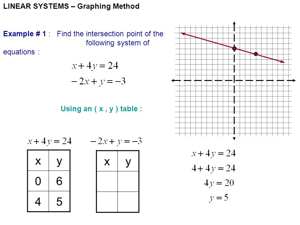 LINEAR SYSTEMS – Graphing Method Example # 1 : Find the intersection point of the following system of equations : Using an ( x, y ) table : xy xy
