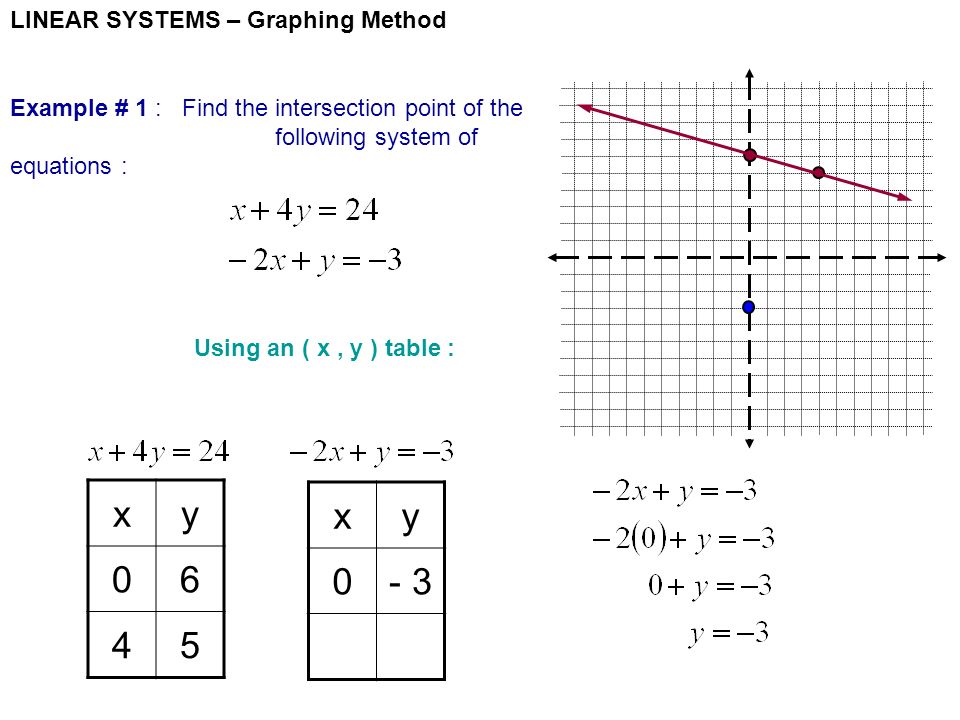 LINEAR SYSTEMS – Graphing Method Example # 1 : Find the intersection point of the following system of equations : Using an ( x, y ) table : xy xy 0- 3