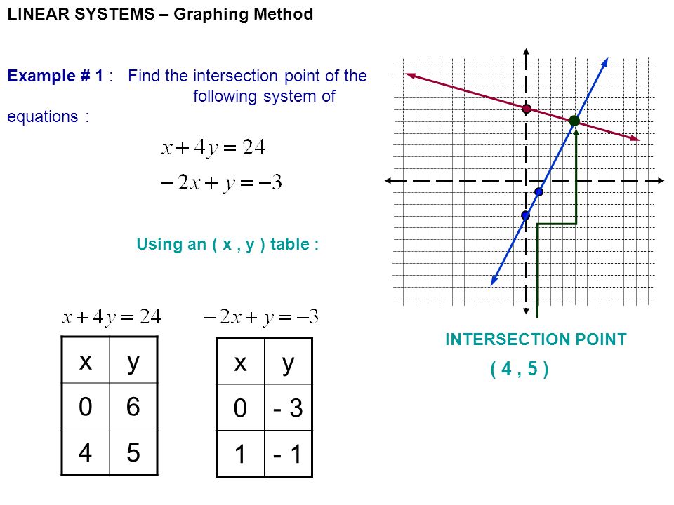 LINEAR SYSTEMS – Graphing Method Example # 1 : Find the intersection point of the following system of equations : Using an ( x, y ) table : xy xy INTERSECTION POINT ( 4, 5 )