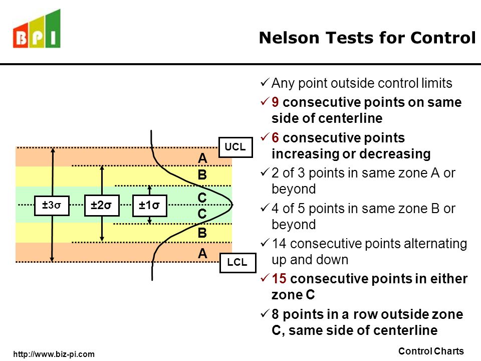 Zone Control Chart