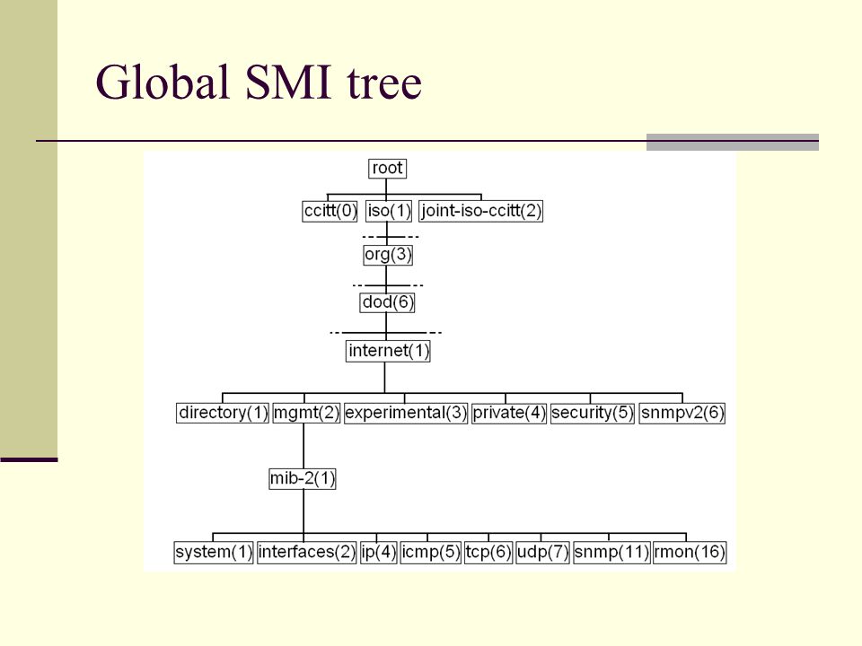 Global SMI tree