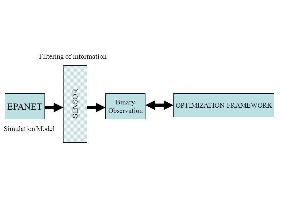 EPANET SENSOR Binary Observation OPTIMIZATION FRAMEWORK Simulation Model Filtering of information