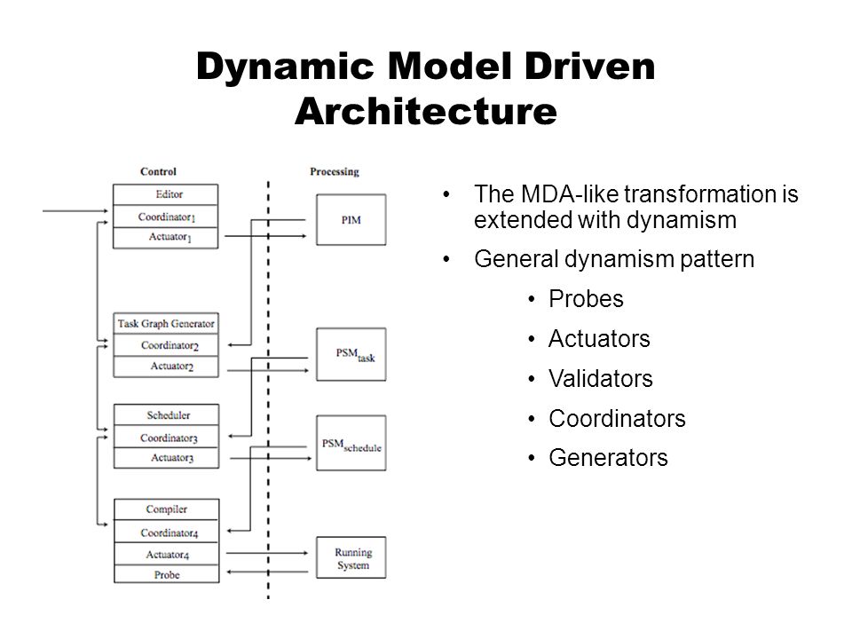 Dynamic Model Driven Architecture The MDA-like transformation is extended with dynamism General dynamism pattern Probes Actuators Validators Coordinators Generators