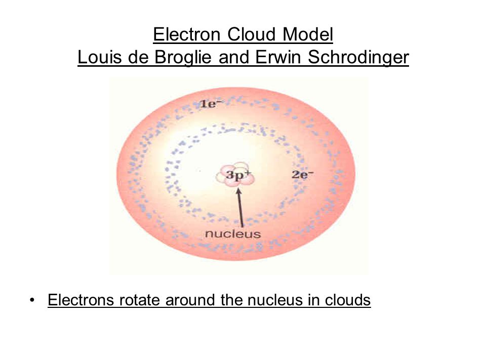 erwin schrodinger atom model erwin schrodinger atom model