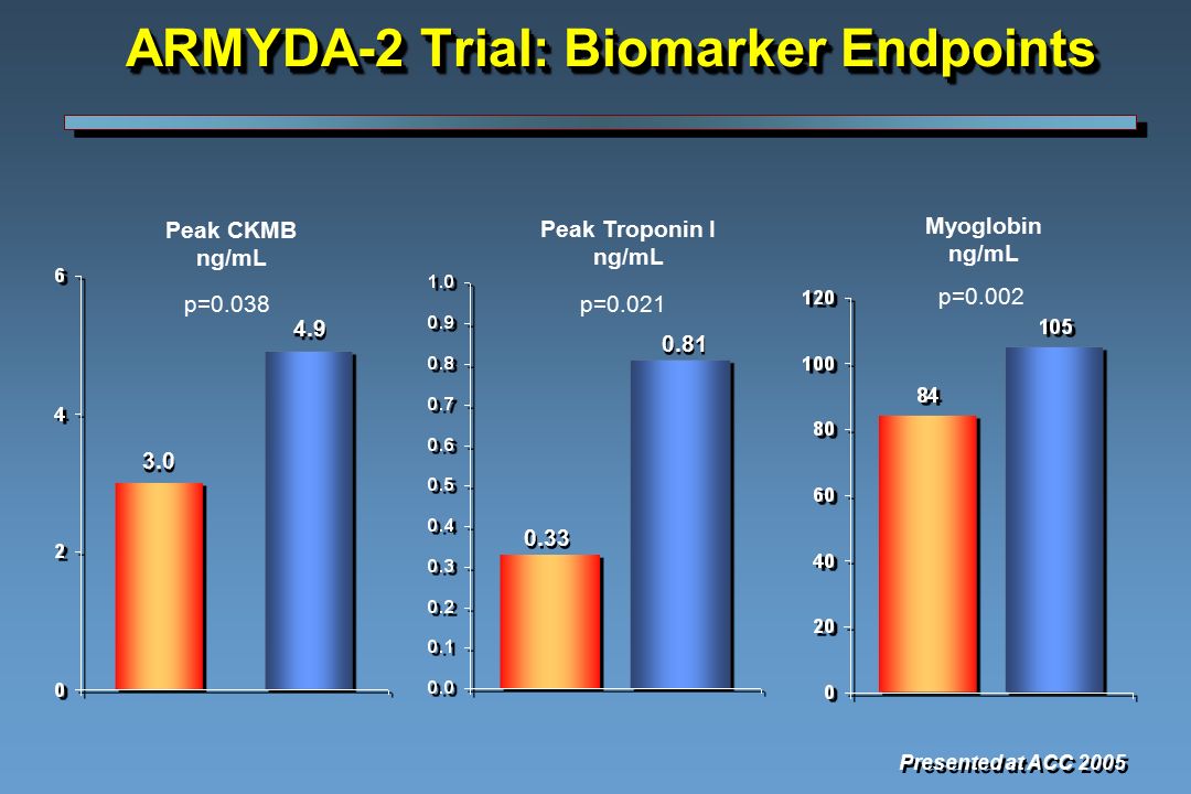 ARMYDA-2 Trial: Biomarker Endpoints p=0.038 p=0.002 Presented at ACC 2005 p= Peak CKMB ng/mL Peak Troponin I ng/mL Myoglobin ng/mL