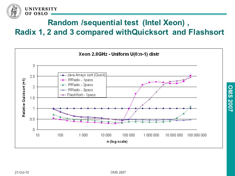 OMS Oct-15OMS 2007 Random /sequential test (Intel Xeon), Radix 1, 2 and 3 compared withQuicksort and Flashsort