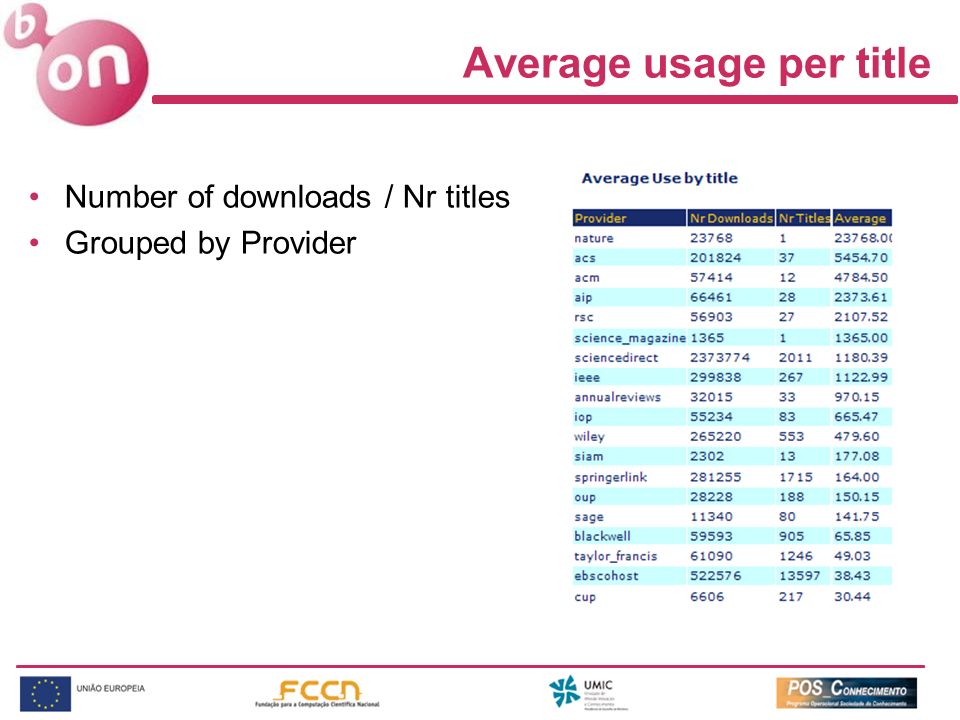 Number of downloads / Nr titles Grouped by Provider Average usage per title