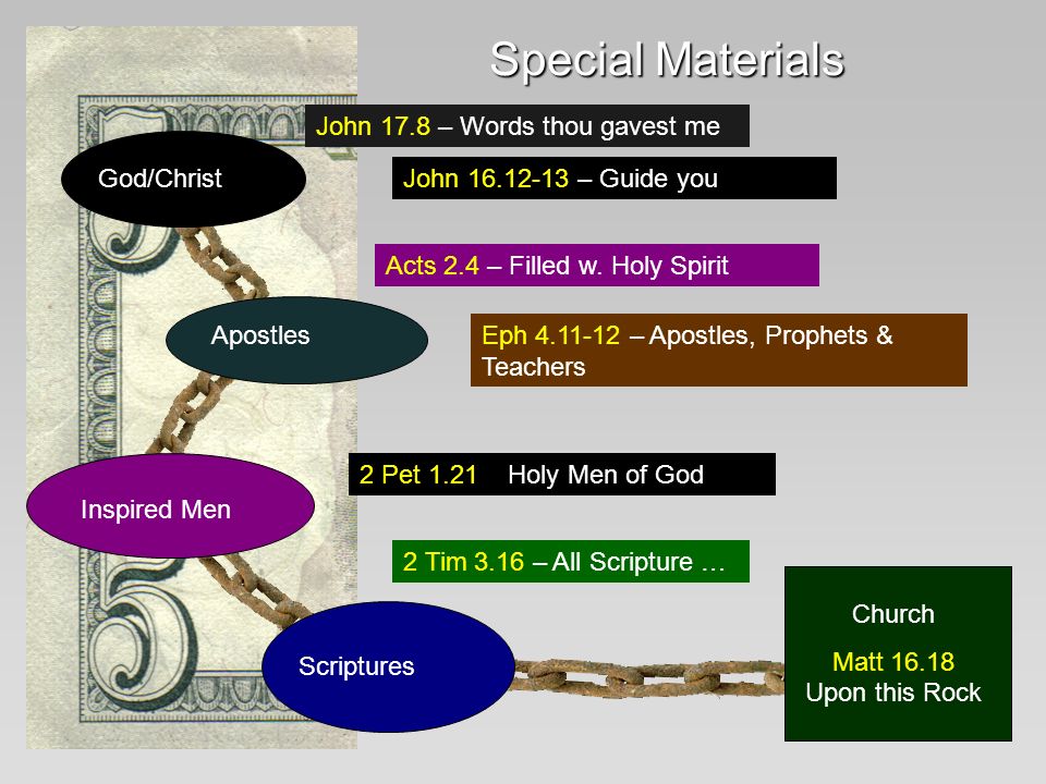 Special Materials God/Christ Apostles Inspired Men Scriptures Church Matt Upon this Rock John 17.8 – Words thou gavest me John – Guide you Acts 2.4 – Filled w.
