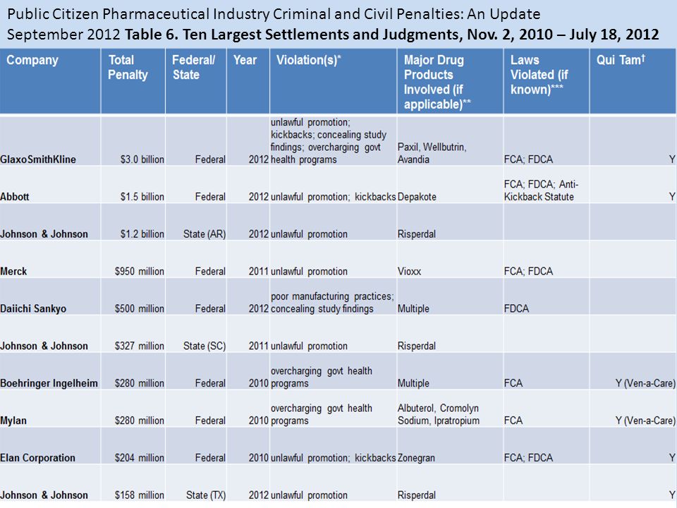 Public Citizen Pharmaceutical Industry Criminal and Civil Penalties: An Update September 2012 Table 6.