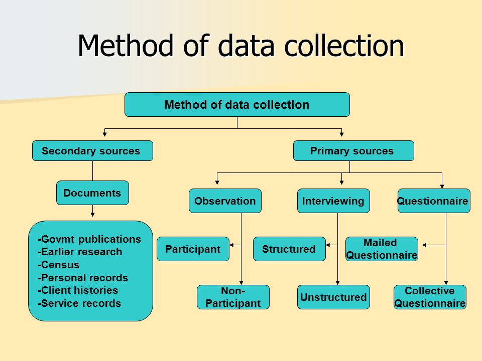 Methods including. Data collection methods. Types of data collection. Research methodology. Data collection and Analysis.