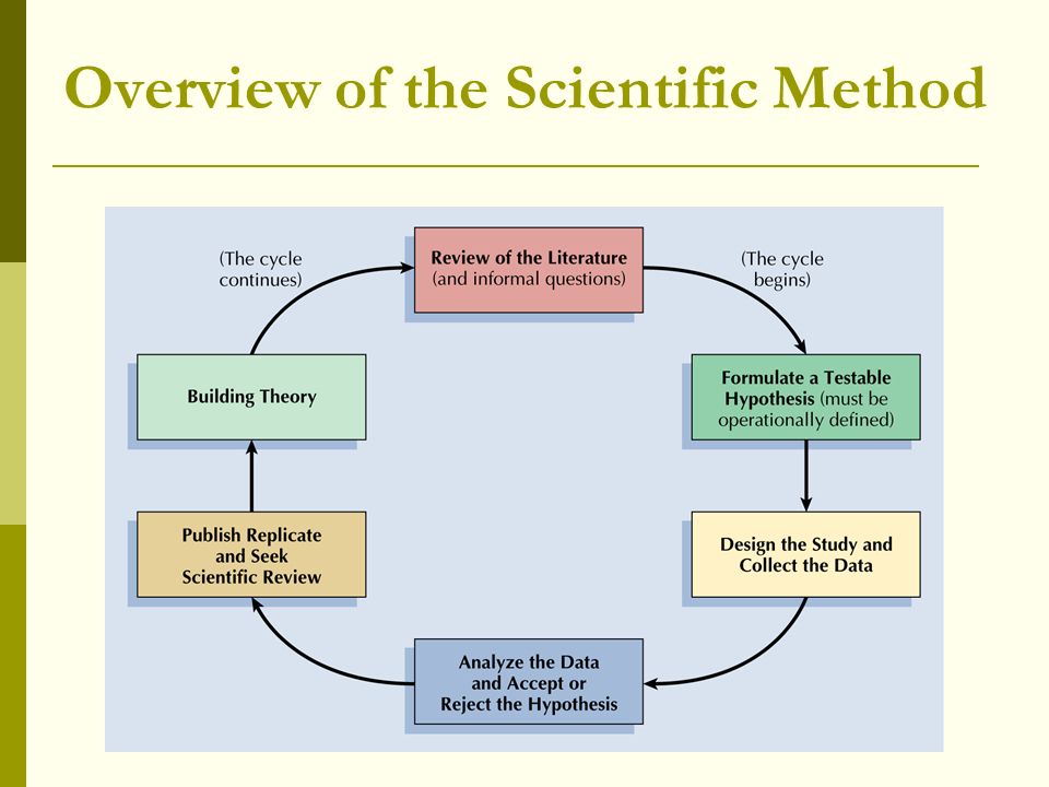 Scientific method. Scientific methods of research. Methods of psychological research. Research methods of Psychology.