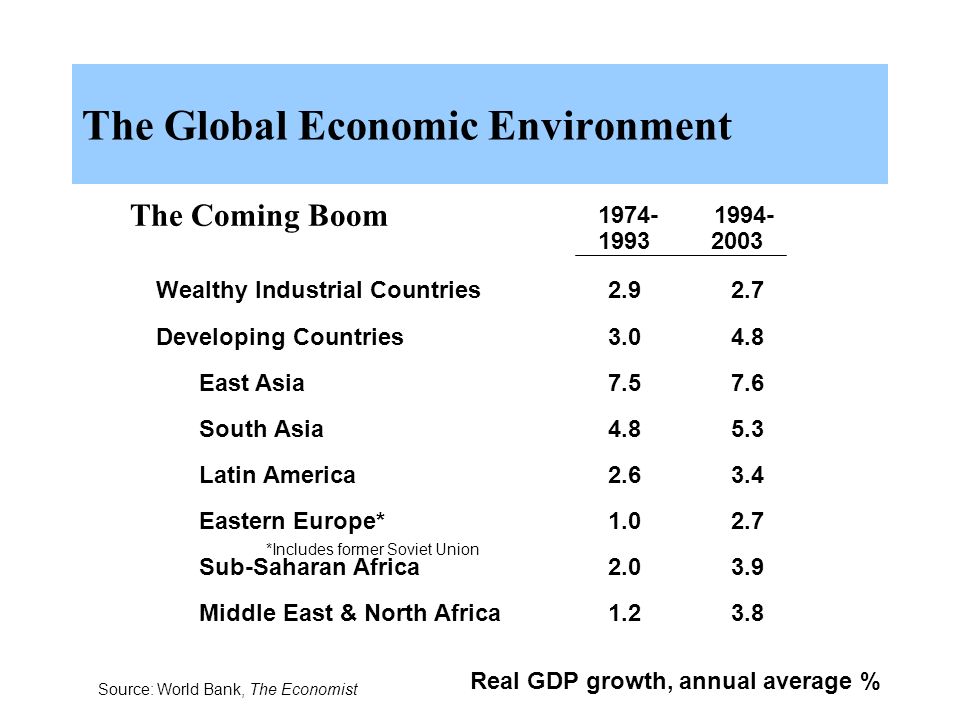 The Global Economic Environment The Coming Boom Wealthy Industrial Countries Developing Countries East Asia South Asia Latin America Eastern Europe* Sub-Saharan Africa Middle East & North Africa *Includes former Soviet Union Real GDP growth, annual average % Source: World Bank, The Economist