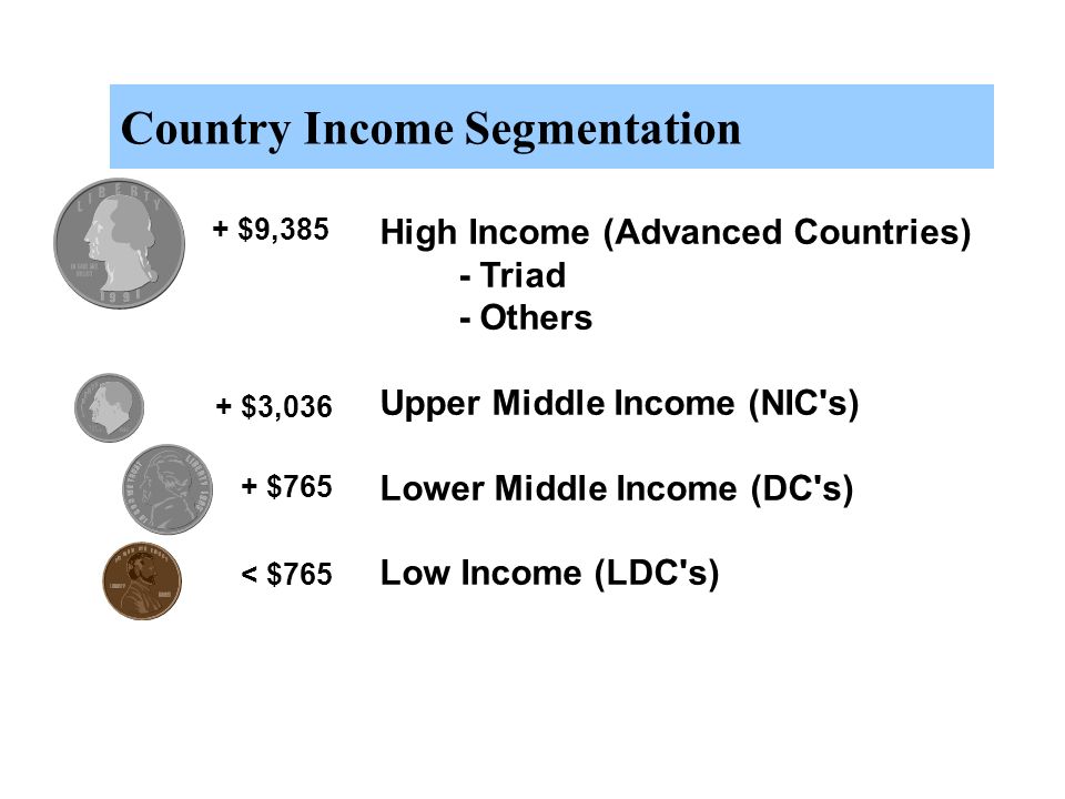 Country Income Segmentation High Income (Advanced Countries) - Triad - Others Upper Middle Income (NIC s) Lower Middle Income (DC s) Low Income (LDC s) + $9,385 + $3,036 + $765 < $765