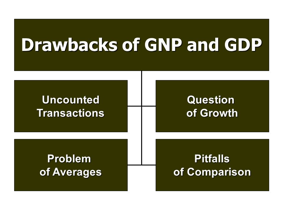 Drawbacks of GNP and GDP Problem of Averages UncountedTransactions Pitfalls of Comparison Question of Growth