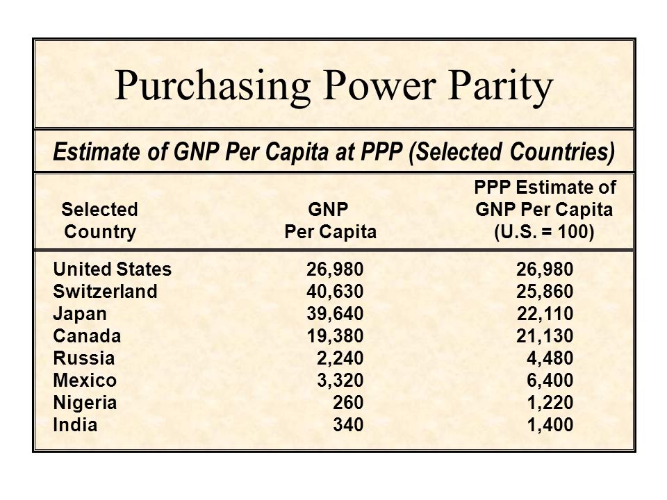 Estimate of GNP Per Capita at PPP (Selected Countries) Selected Country GNP Per Capita PPP Estimate of GNP Per Capita (U.S.
