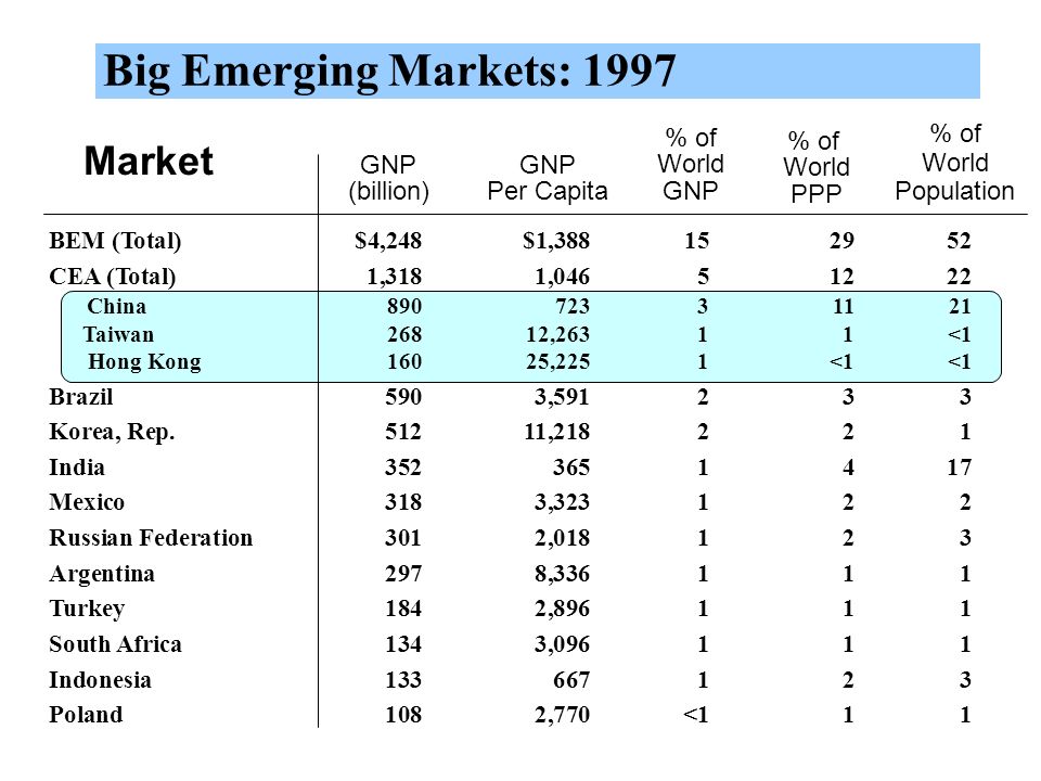 Big Emerging Markets: 1997 BEM (Total)$4,248$1, CEA (Total)1,3181, China Taiwan26812,26311<1 Hong Kong16025,2251<1<1 Brazil5903, Korea, Rep.51211, India Mexico3183, Russian Federation3012, Argentina2978, Turkey1842, South Africa1343, Indonesia Poland1082,770<111 GNP (billion) GNP Per Capita % of World GNP % of World PPP % of World Population Market