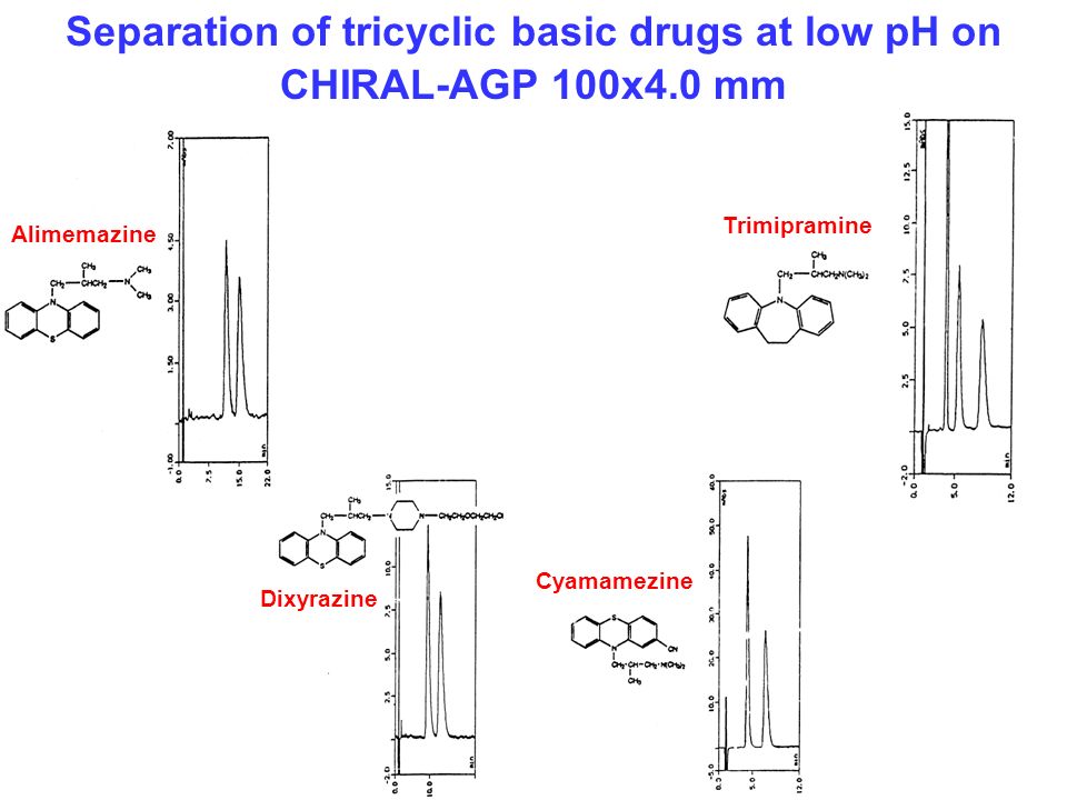 Alimemazine Trimipramine Dixyrazine Cyamamezine Separation of tricyclic basic drugs at low pH on CHIRAL-AGP 100x4.0 mm