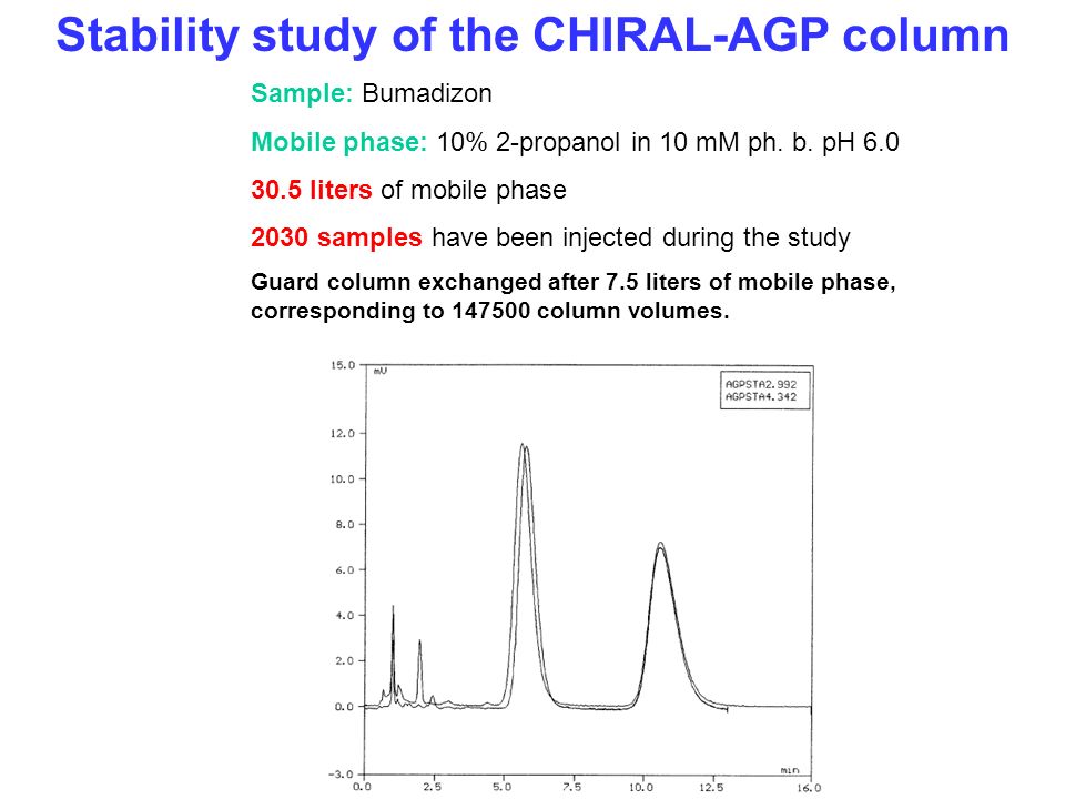 Stability study of the CHIRAL-AGP column Sample: Bumadizon Mobile phase: 10% 2-propanol in 10 mM ph.
