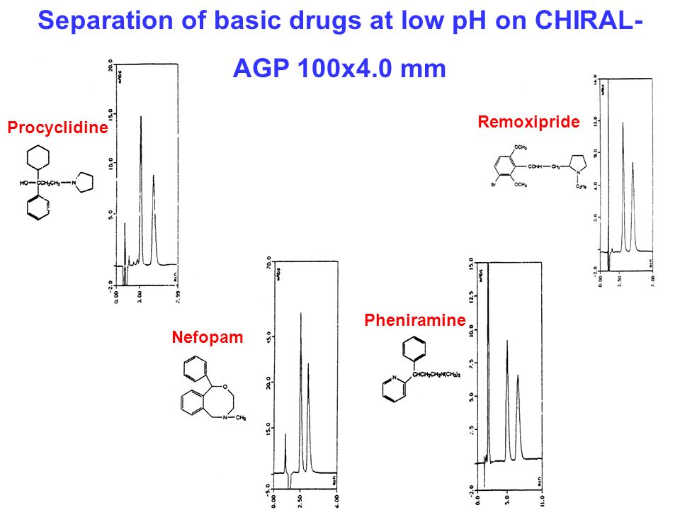 Remoxipride Nefopam Procyclidine Pheniramine Separation of basic drugs at low pH on CHIRAL- AGP 100x4.0 mm