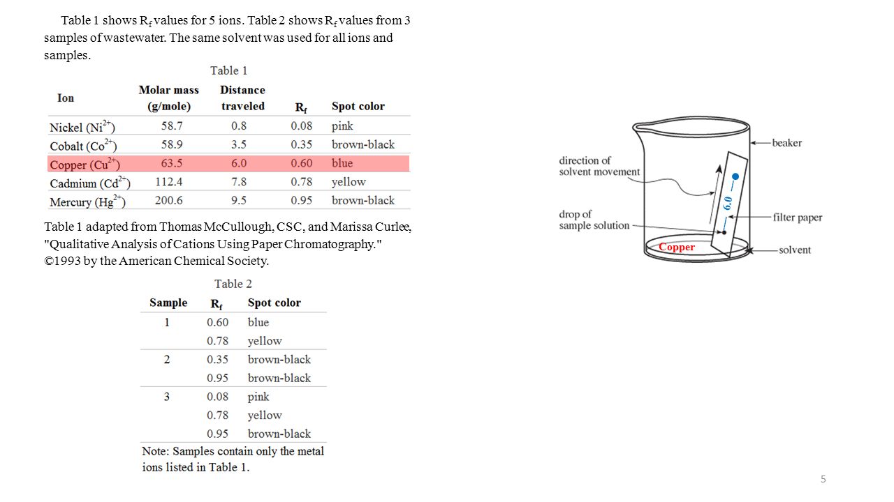 1 Paper Chromatography Can Be Used To Identify Metal Ions In Wastewater A Drop Of Sample Solution Is Placed On Filter Paper The Bottom Of The Paper Ppt Download