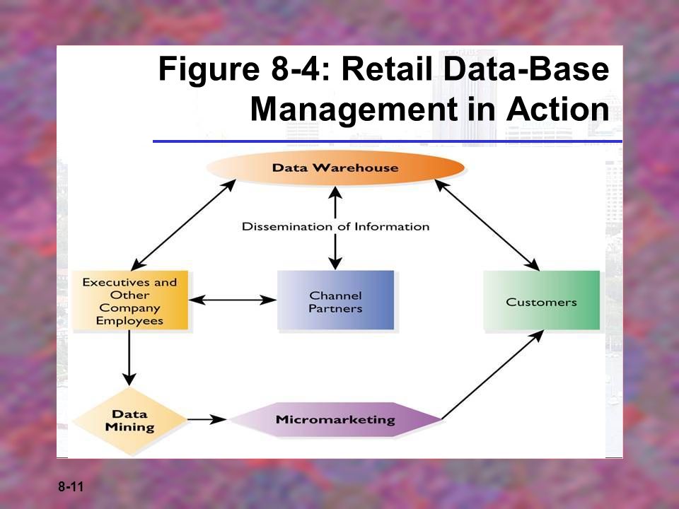 8-11 Figure 8-4: Retail Data-Base Management in Action