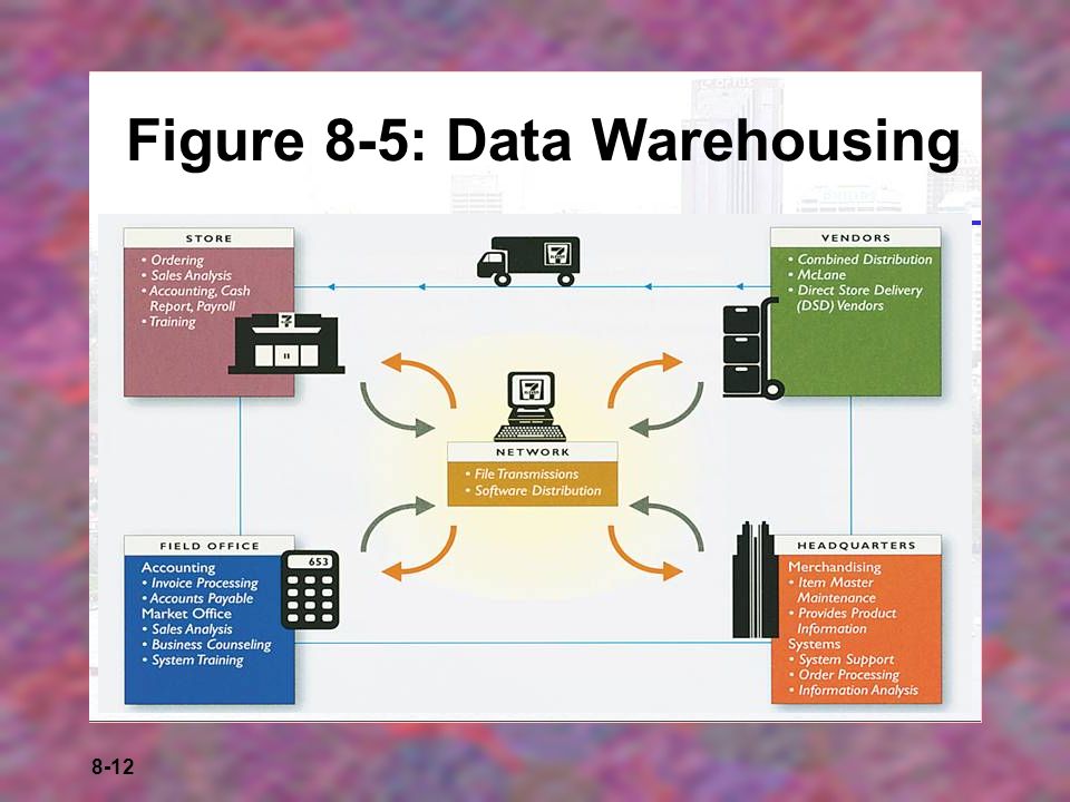 8-12 Figure 8-5: Data Warehousing