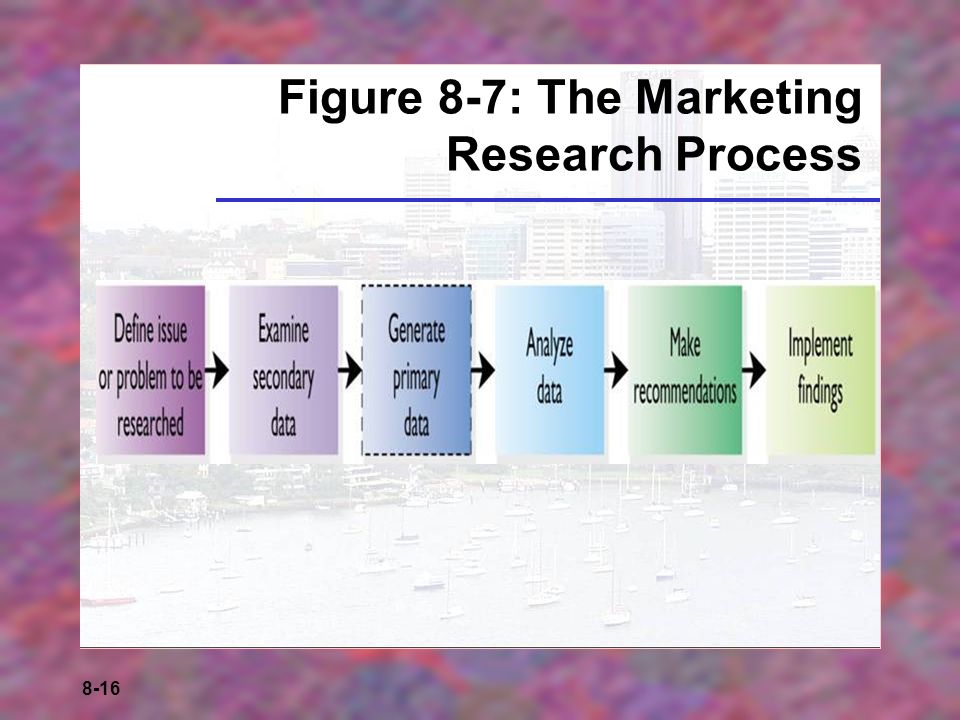 8-16 Figure 8-7: The Marketing Research Process
