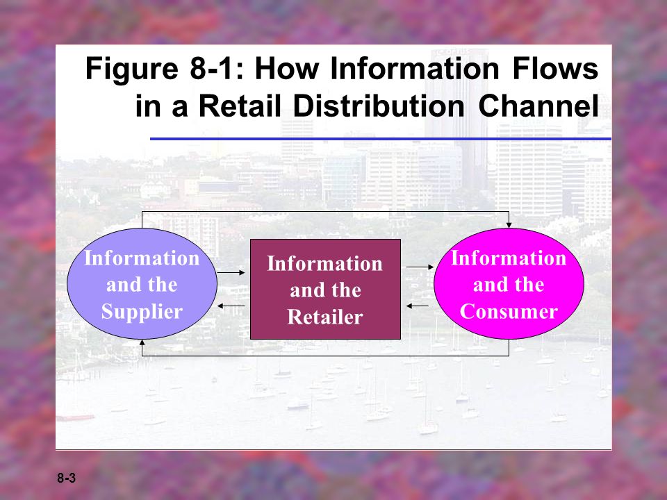 8-3 Figure 8-1: How Information Flows in a Retail Distribution Channel Information and the Supplier Information and the Retailer Information and the Consumer