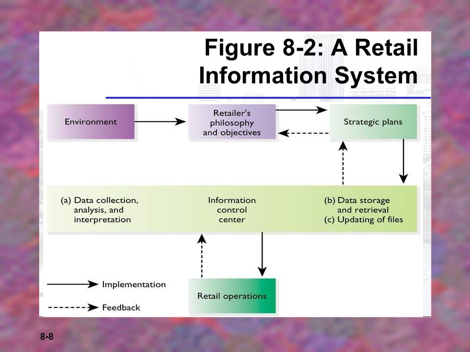 8-8 Figure 8-2: A Retail Information System