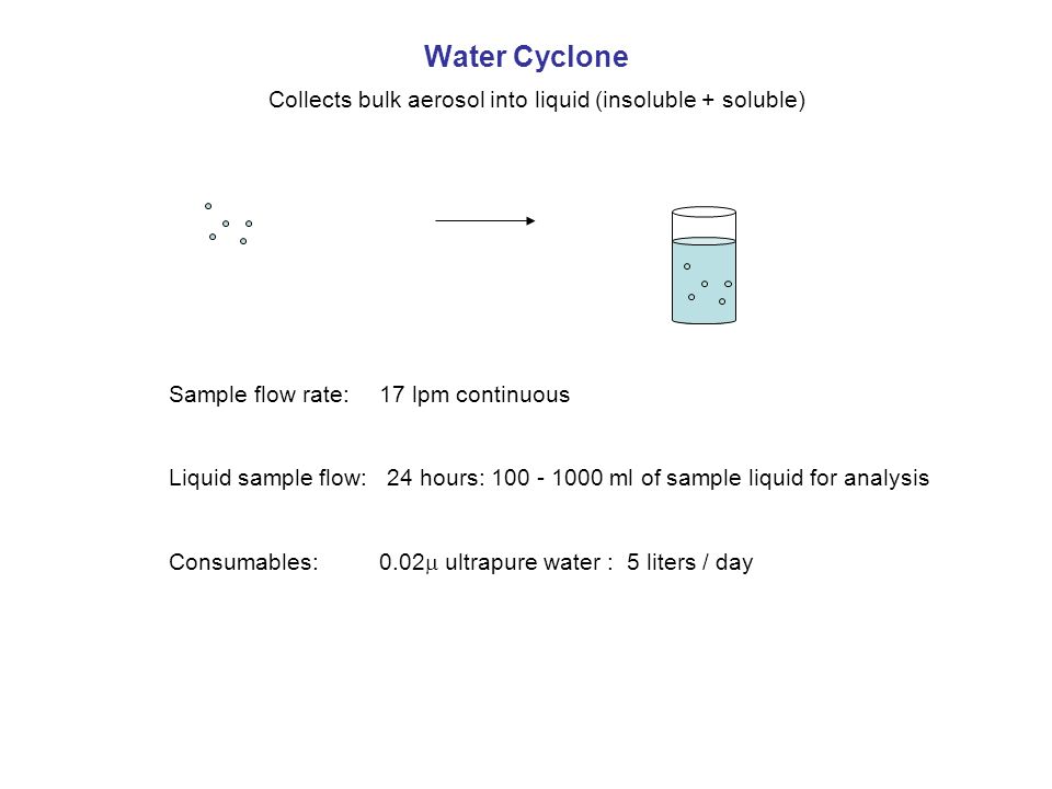Water Cyclone Collects bulk aerosol into liquid (insoluble + soluble) Sample flow rate:17 lpm continuous Liquid sample flow: 24 hours: ml of sample liquid for analysis Consumables: 0.02  ultrapure water : 5 liters / day