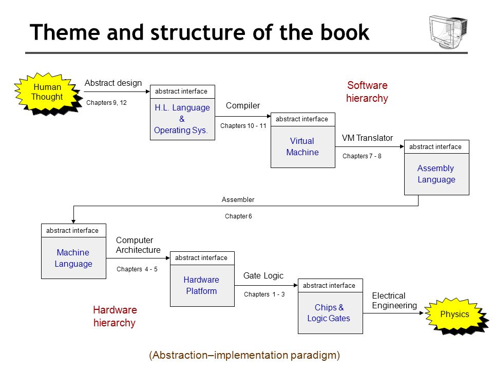 Theme and structure of the book Assembler Chapter 6 H.L.