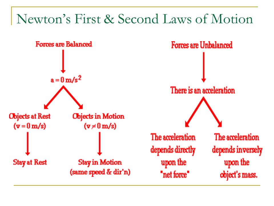 Newton’s Second Law of Motion If the net force increases,  acceleration increases,  as long as mass remains constant.