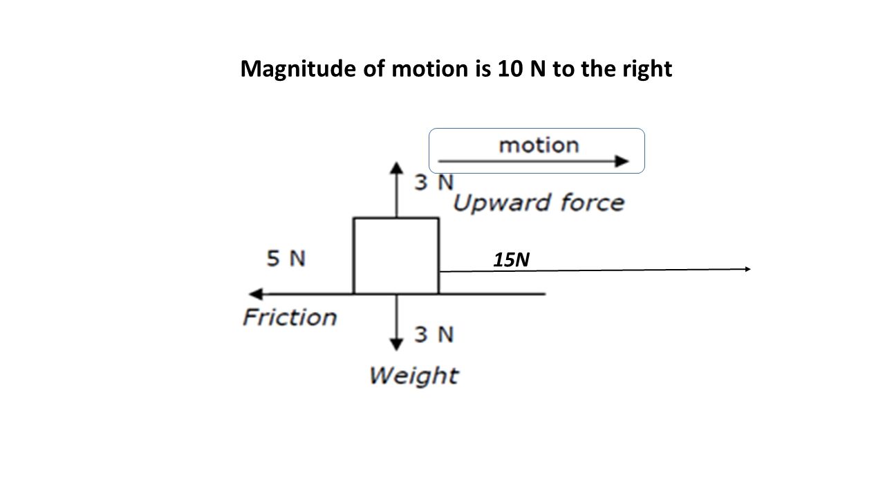 15N Magnitude of motion is 10 N to the right