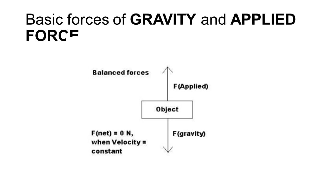 Basic forces of GRAVITY and APPLIED FORCE