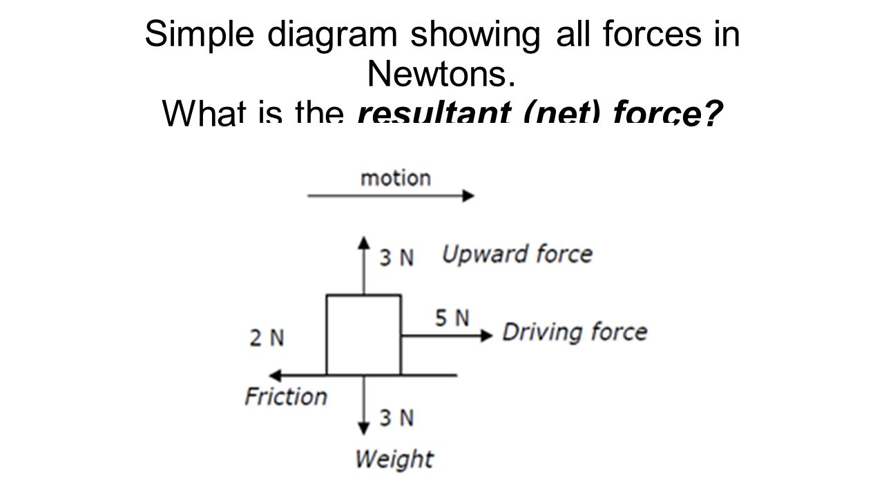 Simple diagram showing all forces in Newtons. What is the resultant (net) force